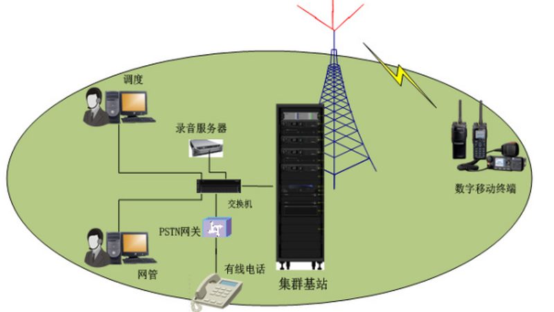 集群通信系统安装步骤详解**